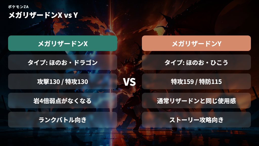 メガリザードンXとYの種族値・タイプの違い