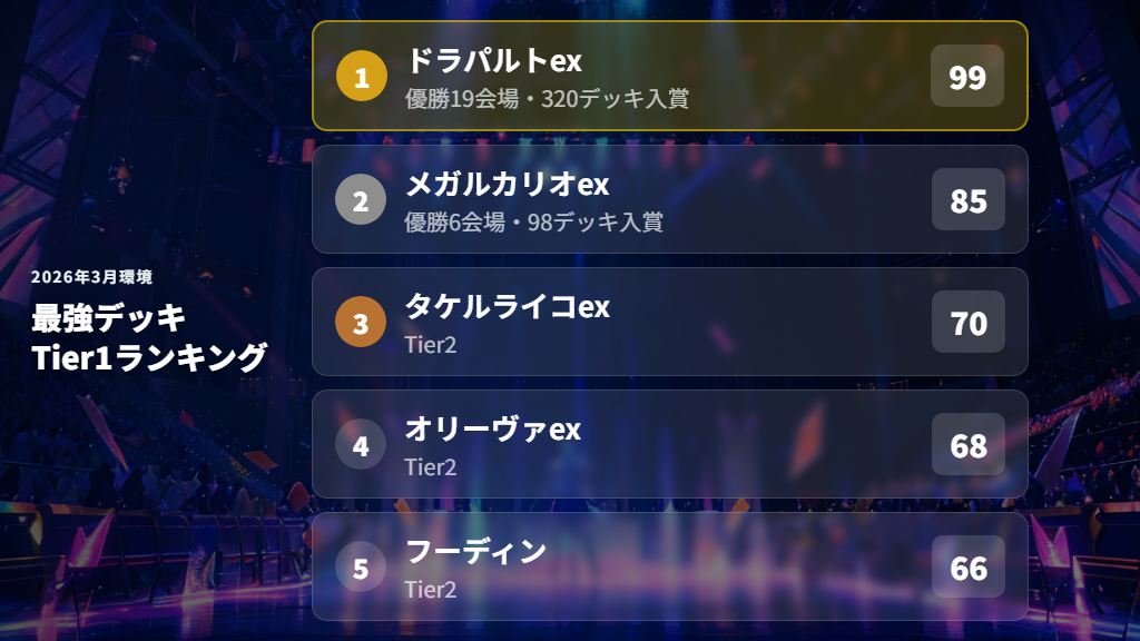 2026年3月環境Tier1「ドラパルトex」デッキの強みと入賞成績