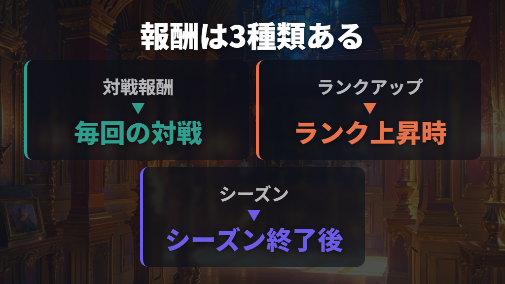報酬の3種類（対戦報酬・ランクアップ報酬・シーズン報酬）の概要