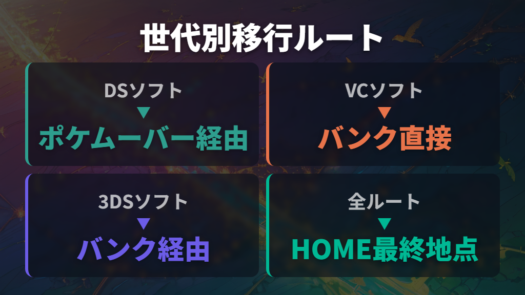 ポケモンバンクを使った過去作からSwitchへの移行ルート