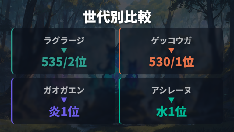 世代別に見る御三家の強さ比較で候補を絞る