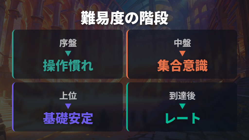 全ランク一覧と到達難易度をざっくり比較する