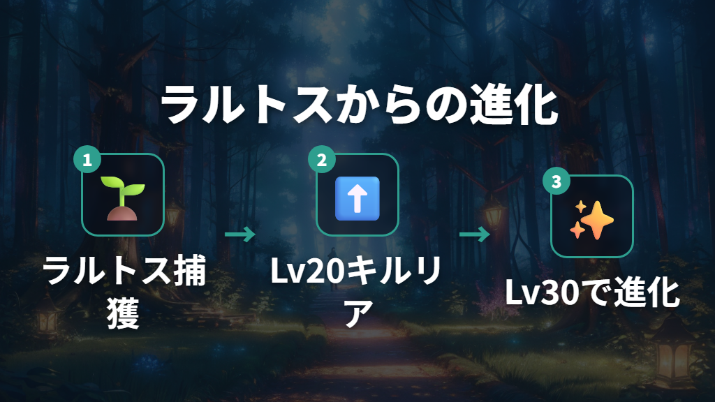 入手ルートと進化までの手順