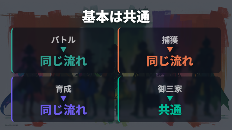 基本システムはほぼ同じで御三家選びも共通する