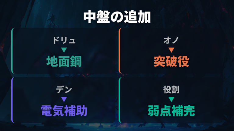 中盤以降に加えたい強力候補はドリュウズ・オノノクス・デンチュラ