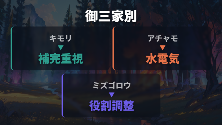 御三家別に組みたい旅パはどう変わる?