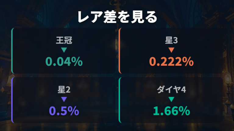 他レアリティとの確率差を星3やイマーシブと比べる