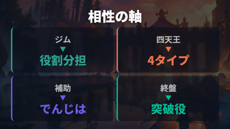 ジムと四天王に刺さるタイプ構成を確認する