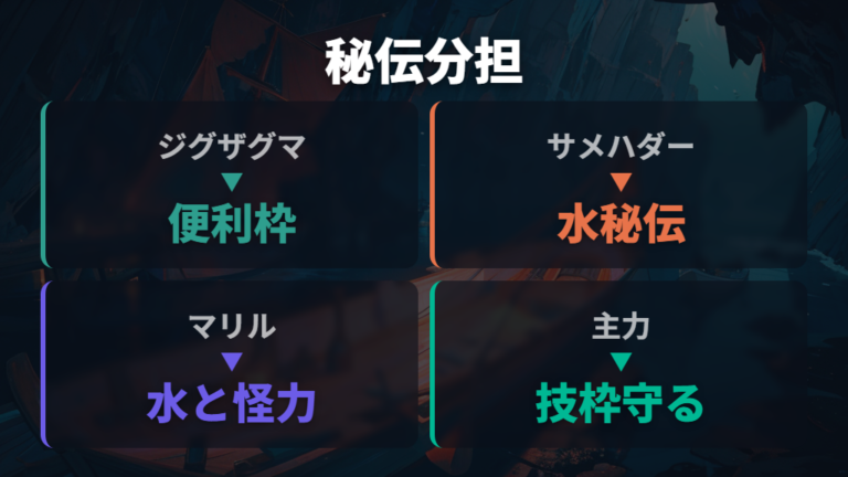 秘伝技込みの実用編成は水技の分散が鍵