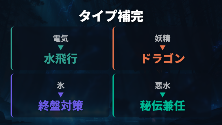 ジムと四天王に強いタイプ補完を比較する