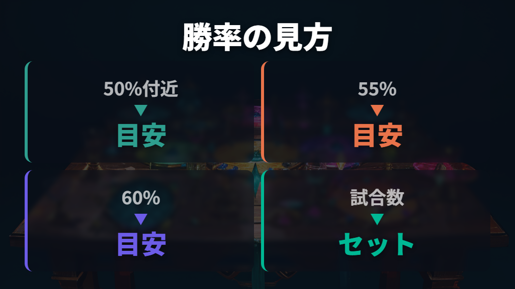 上位ランクに必要な勝率は試合数とセットで考える