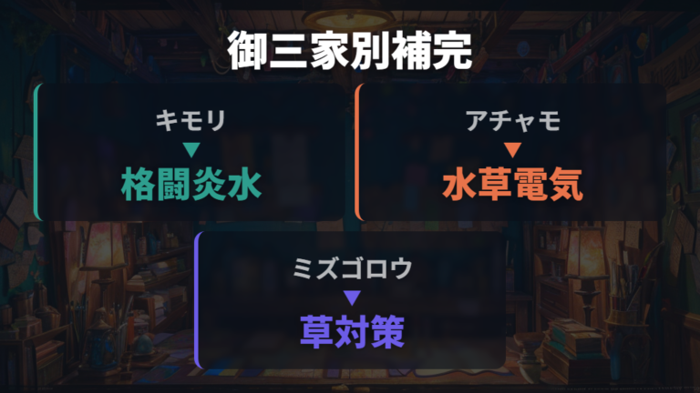 御三家別の旅パの組み方で足りないタイプを埋める