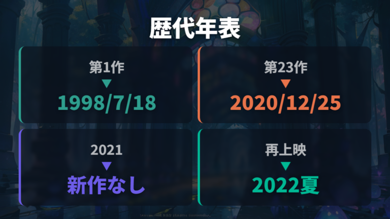 歴代映画と最後の公開作を年表で確認する
