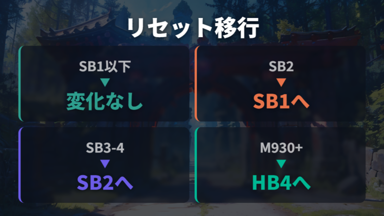 ランクリセットの仕組みを表で見る