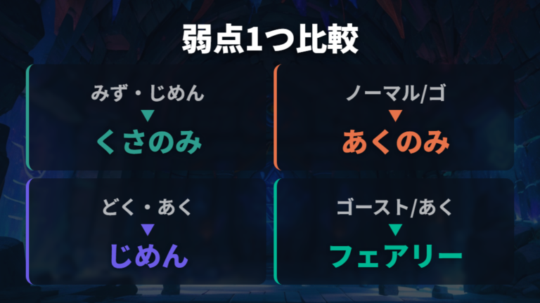 弱点が少ない複合タイプを一覧で比べる