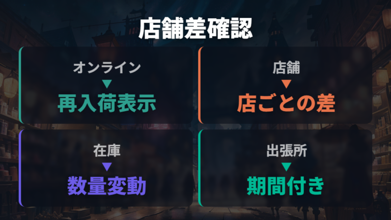 店舗在庫と再入荷の違いをオンライン情報と比べる