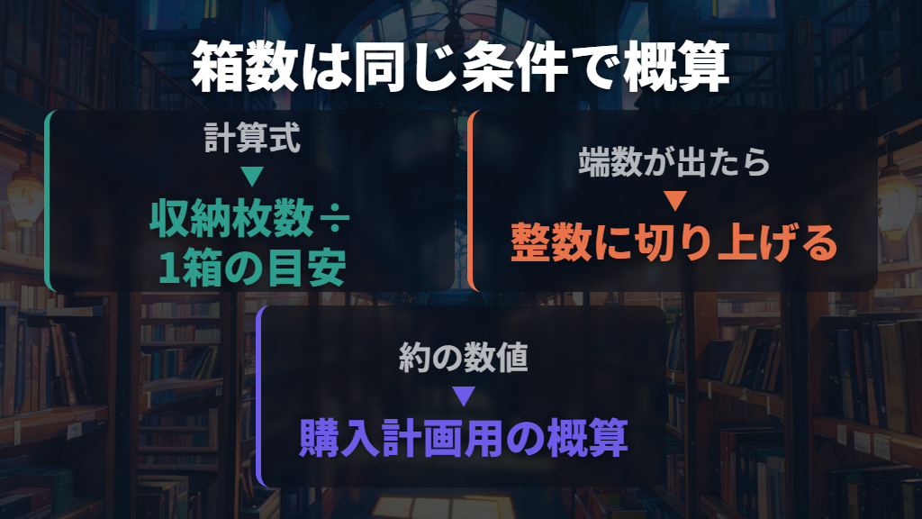 必要な箱数は公称目安で計算し、境目を見極める