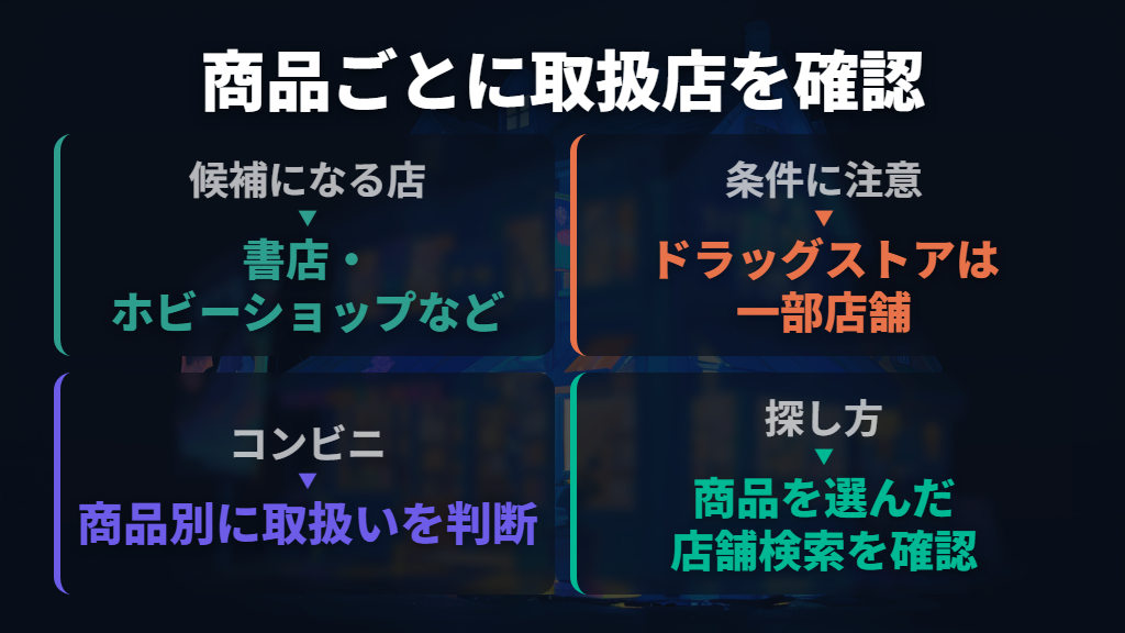 書店・ホビーショップなどが候補。コンビニは商品別に判断