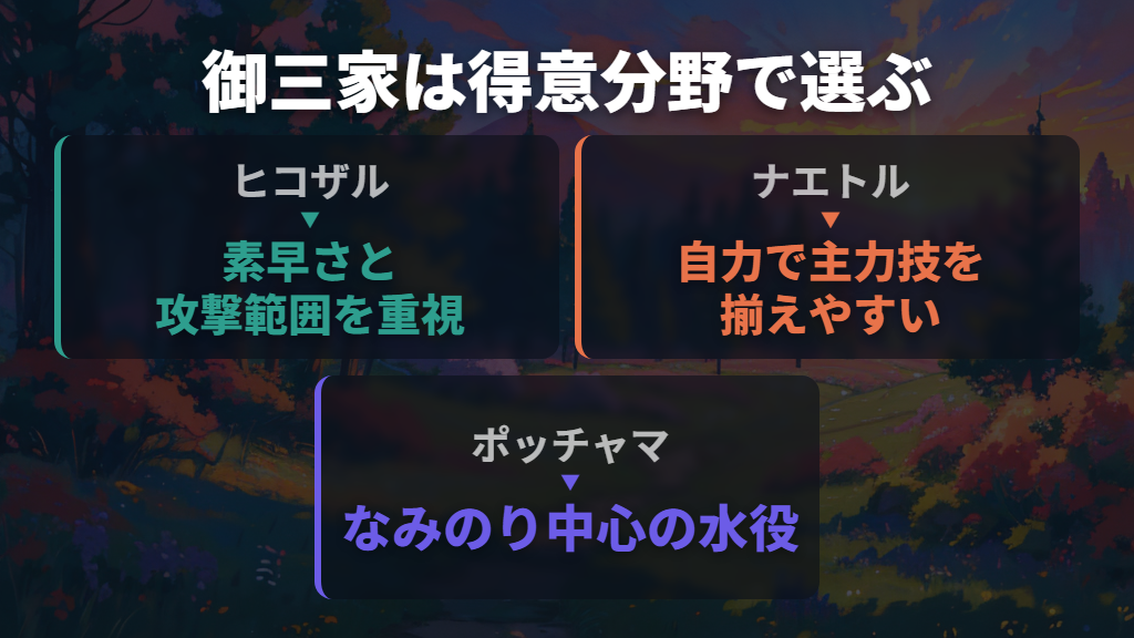 御三家は速攻のヒコザル、技の揃うナエトル、水役のポッチャマ