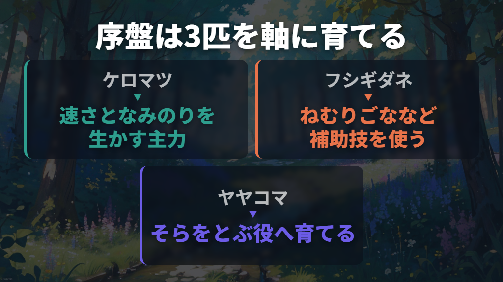 序盤から育てる主力はケロマツ・フシギダネ・ヤヤコマ