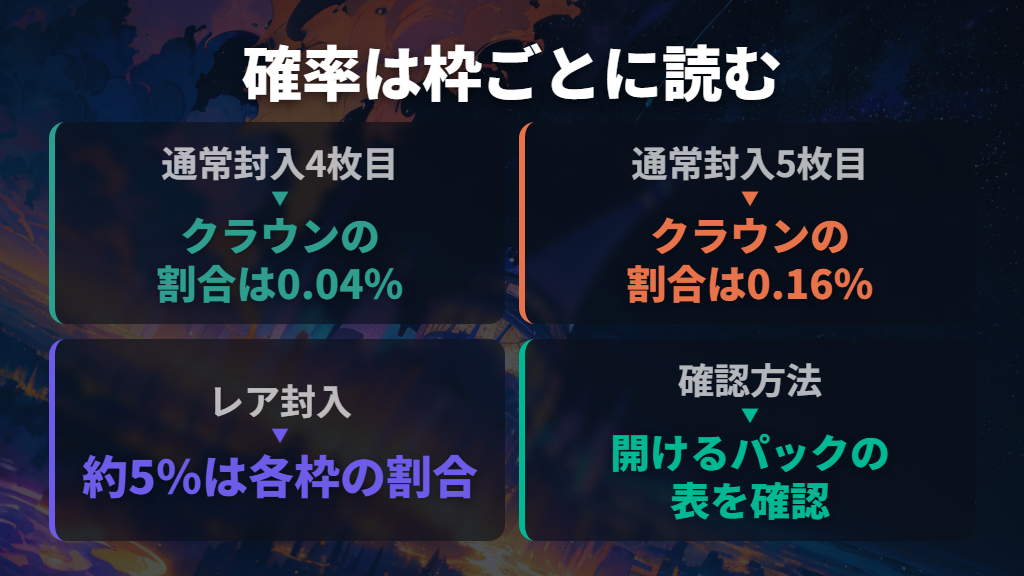 0.04%は1パック全体の確率ではない