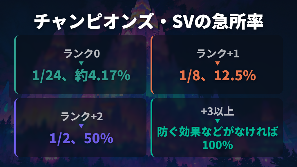 通常は1/24｜急所ランク+3で100％になる