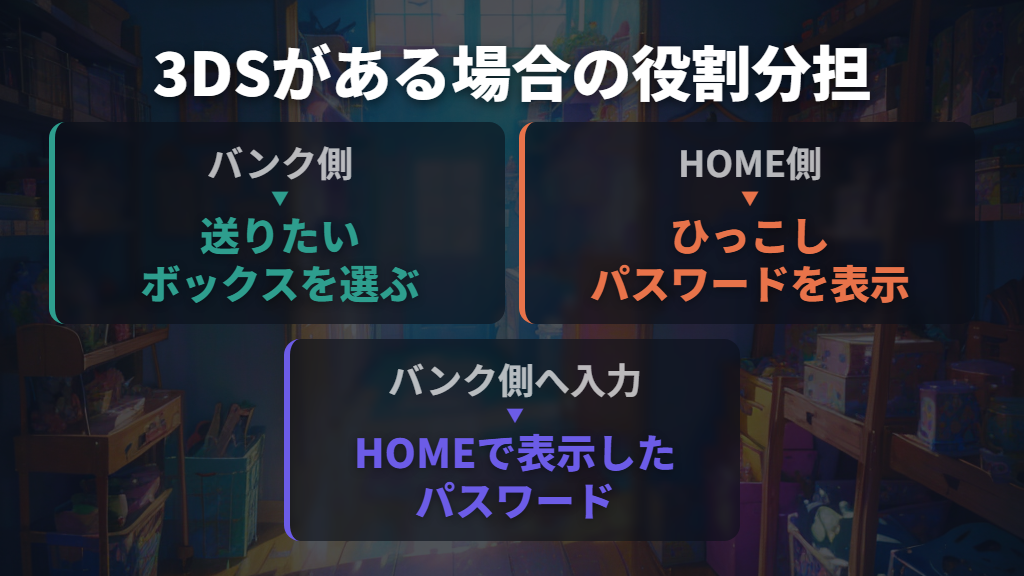 3DSがある場合は、送りたいボックスを選んでパスワードを入力