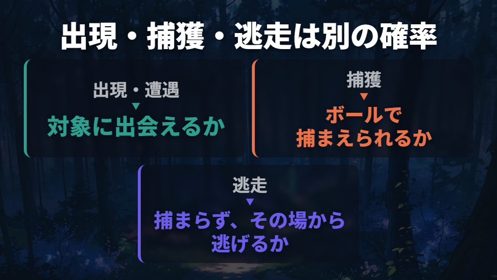 野生の出現確率は何％？捕獲率の数字と分けて考える