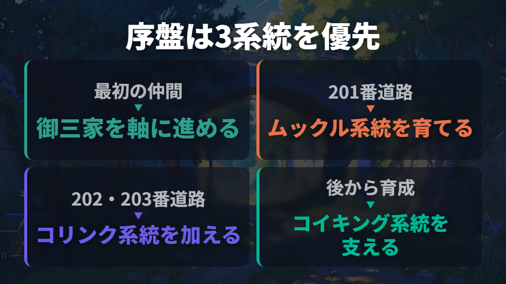 序盤から6匹をどう集め、どの順に育てるか
